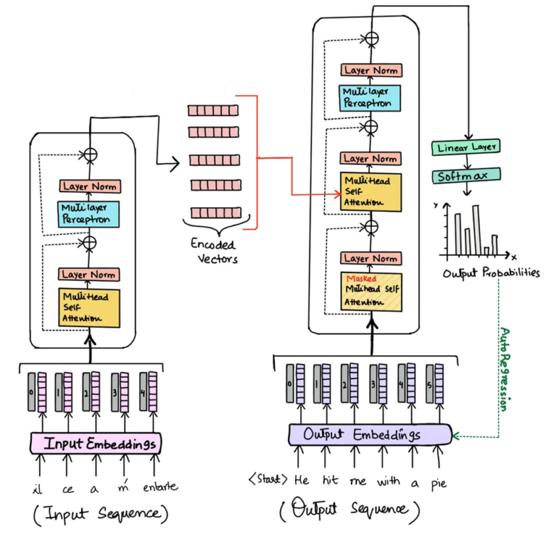 Large Language Models Architecture